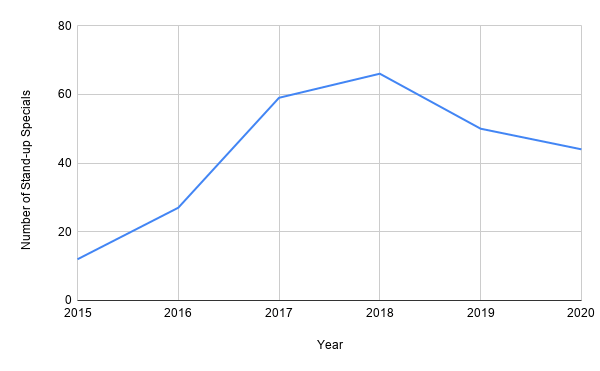 número de especiales de stand up originales de netflix por año